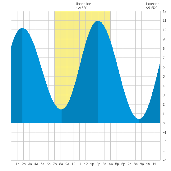 Bucksport tide chart for Thursday, December 25, 2025