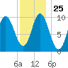 Bucksport tide chart for Thursday, December 25, 2025