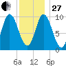 Bucksport tide chart for Saturday, December 27, 2025