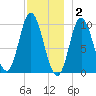 Bucksport tide chart for Tuesday, December 2, 2025