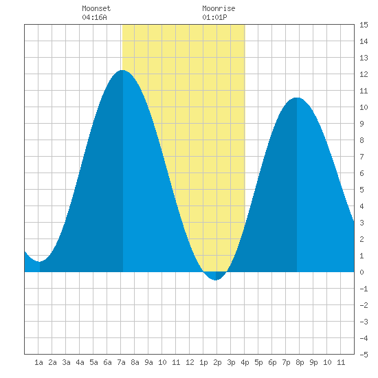 Bucksport tide chart for Wednesday, December 31, 2025