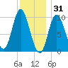 Bucksport tide chart for Wednesday, December 31, 2025