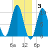 Bucksport tide chart for Wednesday, December 3, 2025