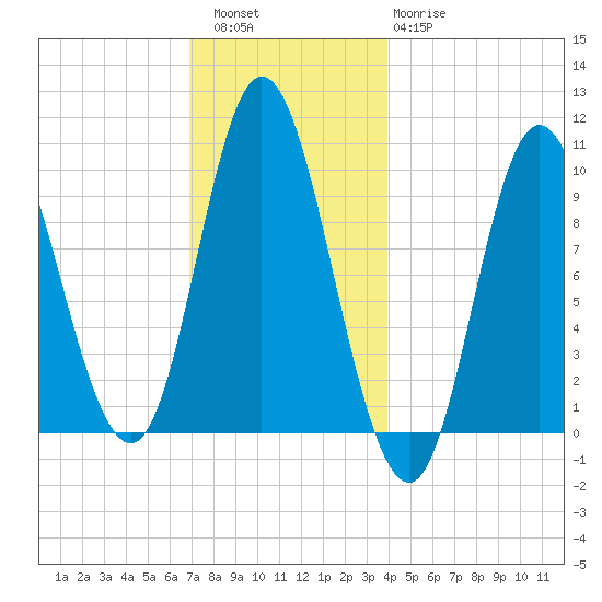 Bucksport tide chart for Friday, December 5, 2025