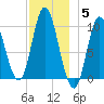 Bucksport tide chart for Friday, December 5, 2025
