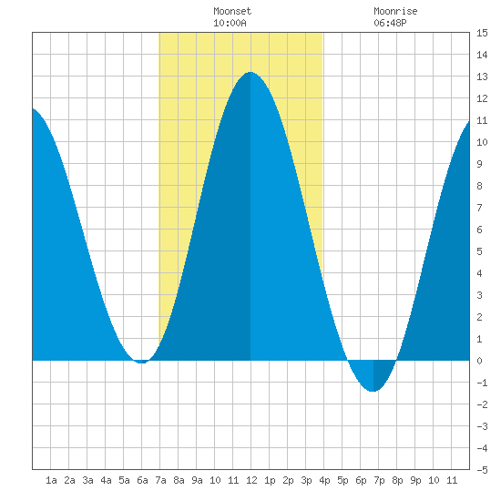 Bucksport tide chart for Sunday, December 7, 2025