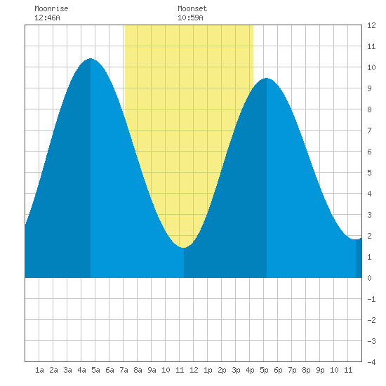 Bucksport tide chart for Sunday, January 11, 2026
