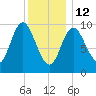 Bucksport tide chart for Monday, January 12, 2026