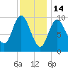 Bucksport tide chart for Wednesday, January 14, 2026