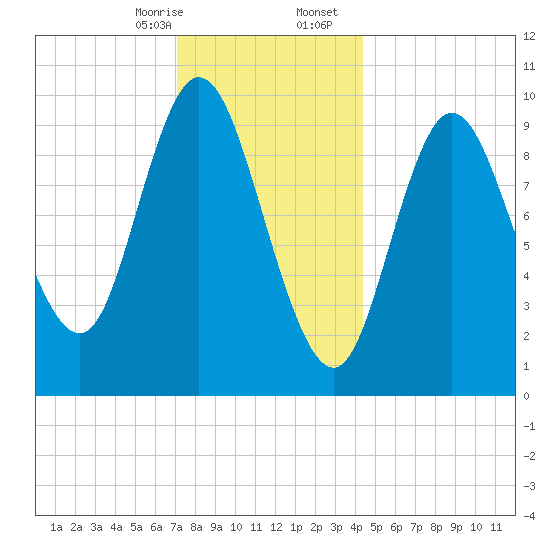 Bucksport tide chart for Thursday, January 15, 2026
