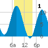 Bucksport tide chart for Thursday, January 1, 2026