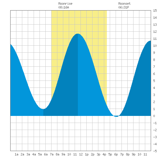 Bucksport tide chart for Tuesday, January 20, 2026