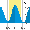 Bucksport tide chart for Wednesday, January 21, 2026