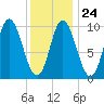 Bucksport tide chart for Saturday, January 24, 2026
