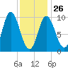Bucksport tide chart for Monday, January 26, 2026
