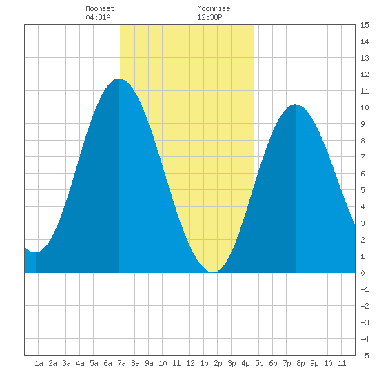 Bucksport tide chart for Thursday, January 29, 2026