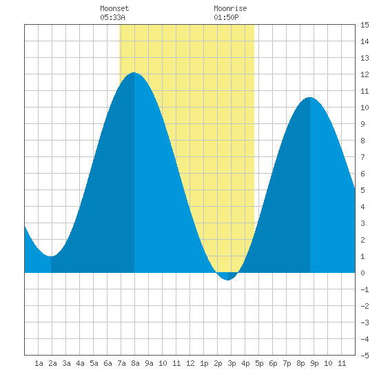 Bucksport tide chart for Friday, January 30, 2026