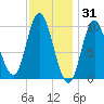 Bucksport tide chart for Saturday, January 31, 2026