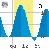 Bucksport tide chart for Saturday, January 3, 2026