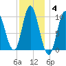 Bucksport tide chart for Sunday, January 4, 2026