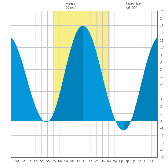 Bucksport tide chart for Monday, January 5, 2026