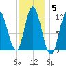 Bucksport tide chart for Monday, January 5, 2026