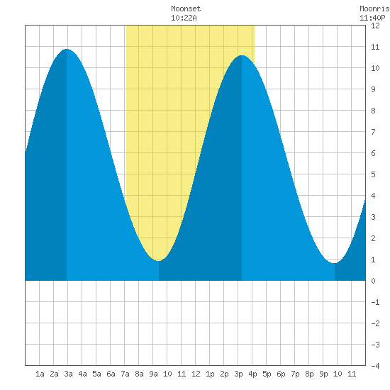 Bucksport tide chart for Friday, January 9, 2026