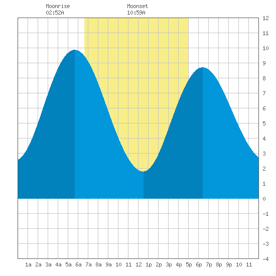 Bucksport tide chart for Wednesday, February 11, 2026