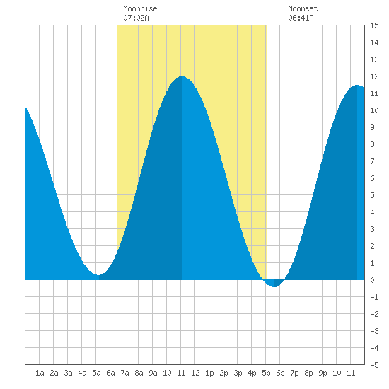 Bucksport tide chart for Wednesday, February 18, 2026