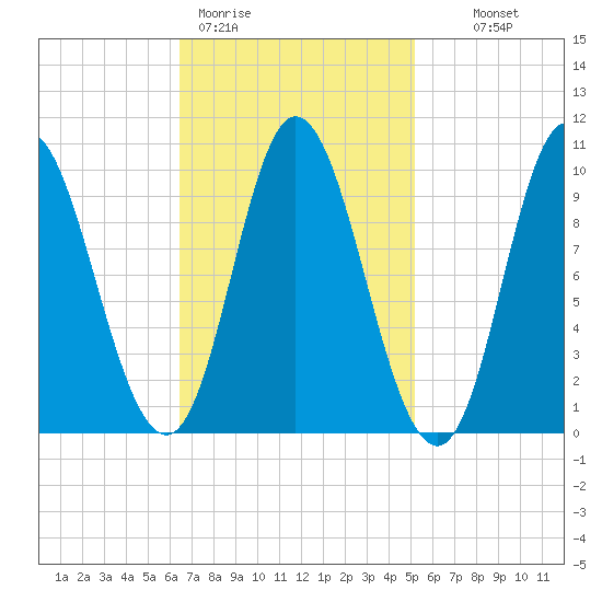 Bucksport tide chart for Thursday, February 19, 2026