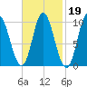 Bucksport tide chart for Thursday, February 19, 2026