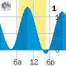 Bucksport tide chart for Sunday, February 1, 2026