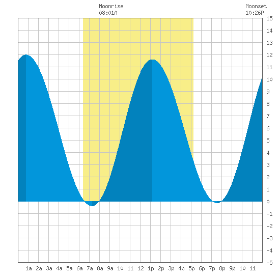 Bucksport tide chart for Saturday, February 21, 2026