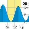 Bucksport tide chart for Monday, February 23, 2026