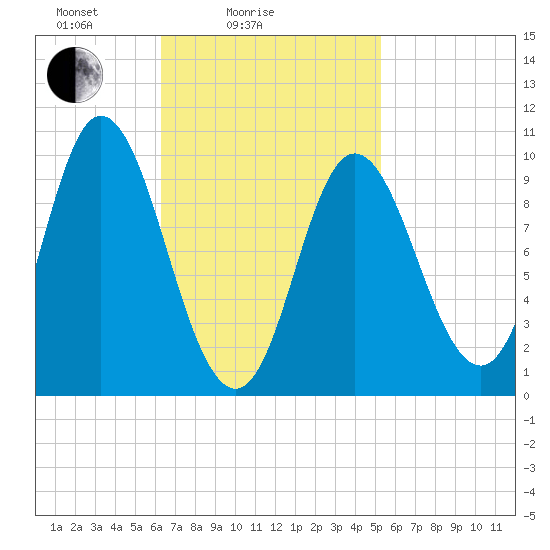 Bucksport tide chart for Tuesday, February 24, 2026