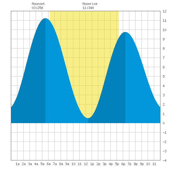 Bucksport tide chart for Thursday, February 26, 2026
