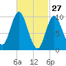 Bucksport tide chart for Friday, February 27, 2026