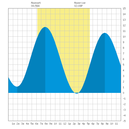 Bucksport tide chart for Saturday, February 28, 2026