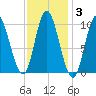 Bucksport tide chart for Tuesday, February 3, 2026