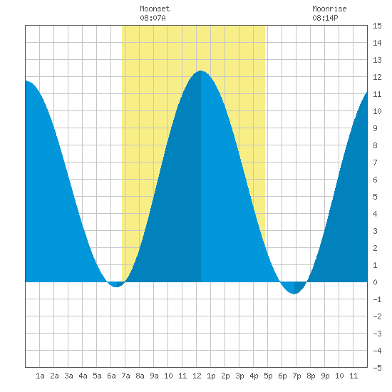 Bucksport tide chart for Wednesday, February 4, 2026