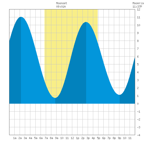 Bucksport tide chart for Saturday, February 7, 2026