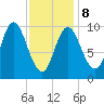 Bucksport tide chart for Sunday, February 8, 2026