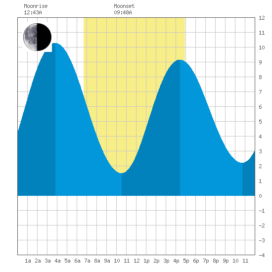 Bucksport tide chart for Monday, February 9, 2026