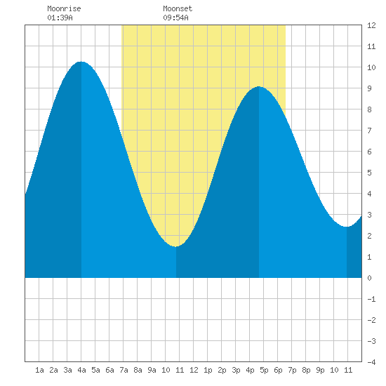 Bucksport tide chart for Tuesday, March 10, 2026