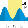 Bucksport tide chart for Tuesday, March 10, 2026