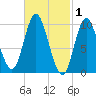 Bucksport tide chart for Sunday, March 1, 2026