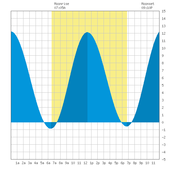 Bucksport tide chart for Friday, March 20, 2026