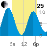 Bucksport tide chart for Wednesday, March 25, 2026