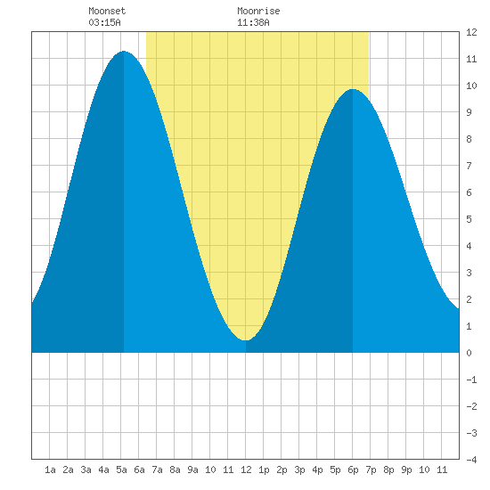 Bucksport tide chart for Thursday, March 26, 2026
