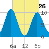 Bucksport tide chart for Thursday, March 26, 2026